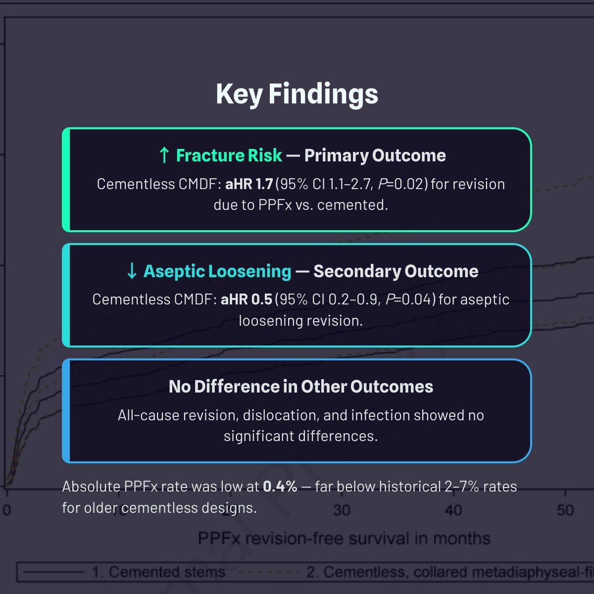 JArthroplasty's tweet photo. Cementless collared, metadiaphyseal-filling stems were associated with an increased risk of revision for PPFx in the treatment of FNFs when compared to cemented stems. There is an increased risk of aseptic loosening compared to cementless CMDF stems.

https://t.co/8eHRRAGBvi https://t.co/V1UwJyqazm