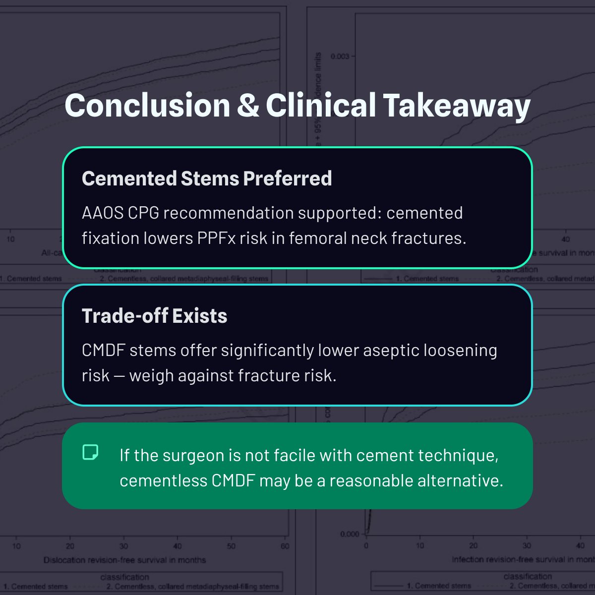 JArthroplasty's tweet photo. Cementless collared, metadiaphyseal-filling stems were associated with an increased risk of revision for PPFx in the treatment of FNFs when compared to cemented stems. There is an increased risk of aseptic loosening compared to cementless CMDF stems.

https://t.co/8eHRRAGBvi https://t.co/V1UwJyqazm