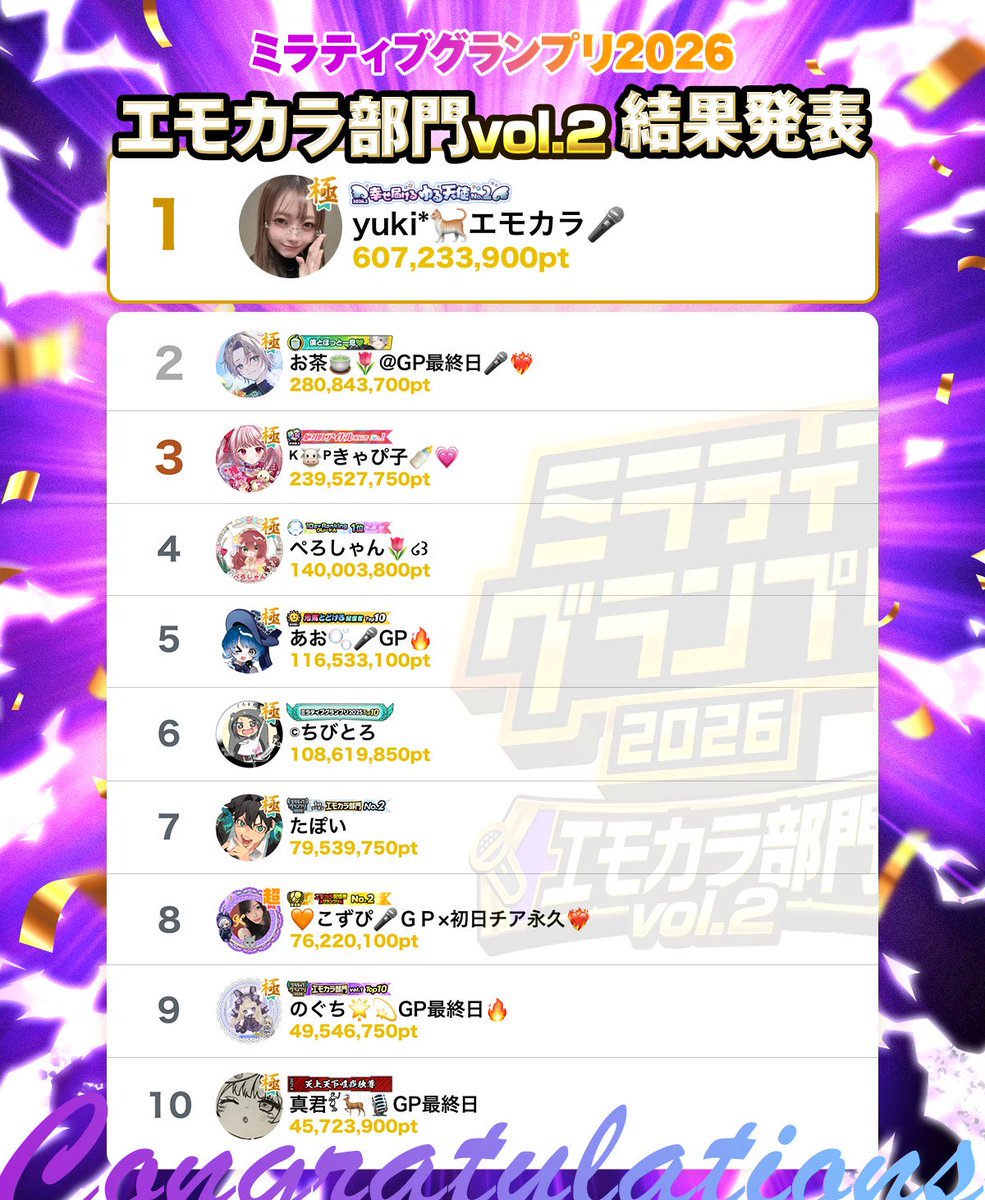 iluna2channel's tweet photo. 1位の方、謝恩会一緒だったな（いつの間にかフォロー外されてました（1回も見に行ってないのがバレた模様）） https://t.co/C9D1hiafXg