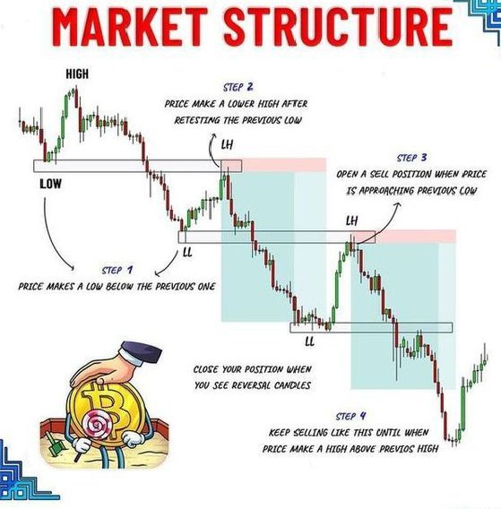 MarketPulze's tweet photo. MARKET STRUCTURE — BEARISH CONTINUATION
Step 1 — Lower Low (LL)
Price makes a new low below the previous low. This confirms bearish pressure.
Step 2 — Lower High (LH)
Price retraces upward, retests the previous low/zone, then forms a Lower High.
Step 3 — SELL
When price approaches the previous low after forming the LH, look for a SELL opportunity.
Step 4 — Continue Selling
As long as price keeps creating:
LH → LL → LH → LL
the bearish structure remains valid.
Simple sequence
HIGH → LL → LH → LL → LH → LL → LH → LL