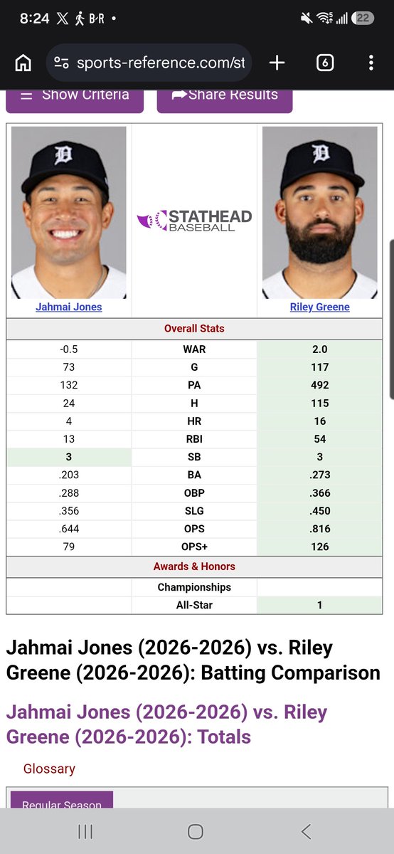 fattydart's tweet photo. @leftygofer14 @clarkisking1 Full time? He's had 12 abs in thenlast 8 games. Still just faces lefties. And no he's isn't better than Greene lll https://t.co/69SoDhnvML
