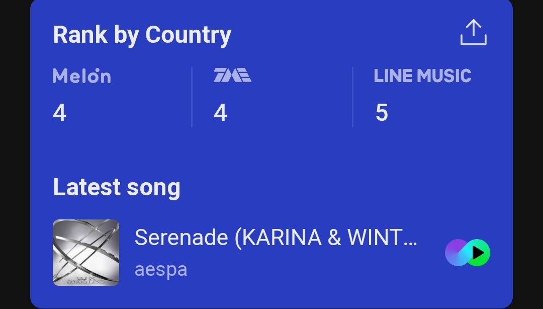 HTSChart's tweet photo. Melon, TME, LINE MUSIC
Global-K Chart (Weekly)
08.17-08.23

#1 #BIGBANG (+9)
#2 #BTS (-1)
#3 #aespa (-1)
#4 #TXT (+4)
#5 #IVE (-1)
#6 #ENHYPEN (+19)
#7 #StrayKids (-4)
#8 #GDRAGON (+5)
#9 #SEVENTEEN (-3)
#10 #idle (+2)
#11 #TWICE (-6)
#12 #NCTWISH (-5)
#13 #RESCENE (-4) https://t.co/wDPmSO0Wac