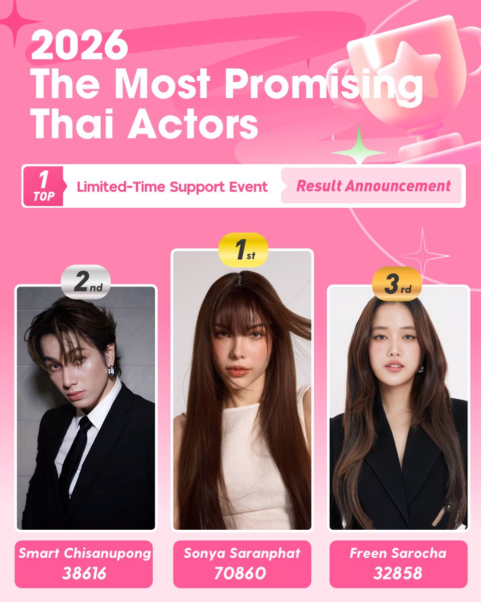 JAM__PLANET's tweet photo. 🏆2026 TMPTA

🚨TOP 1 Limited-Time Support Event🚨

📌Result Announcement

🎉Congratulations to Sonya Saranphat for winning first place in the TOP 1 Limited-Time Support Event.

Official fan club please contact us to redeem the reward.

#SonyaSaranphat #JamPlanet https://t.co/PxjOab5l6I