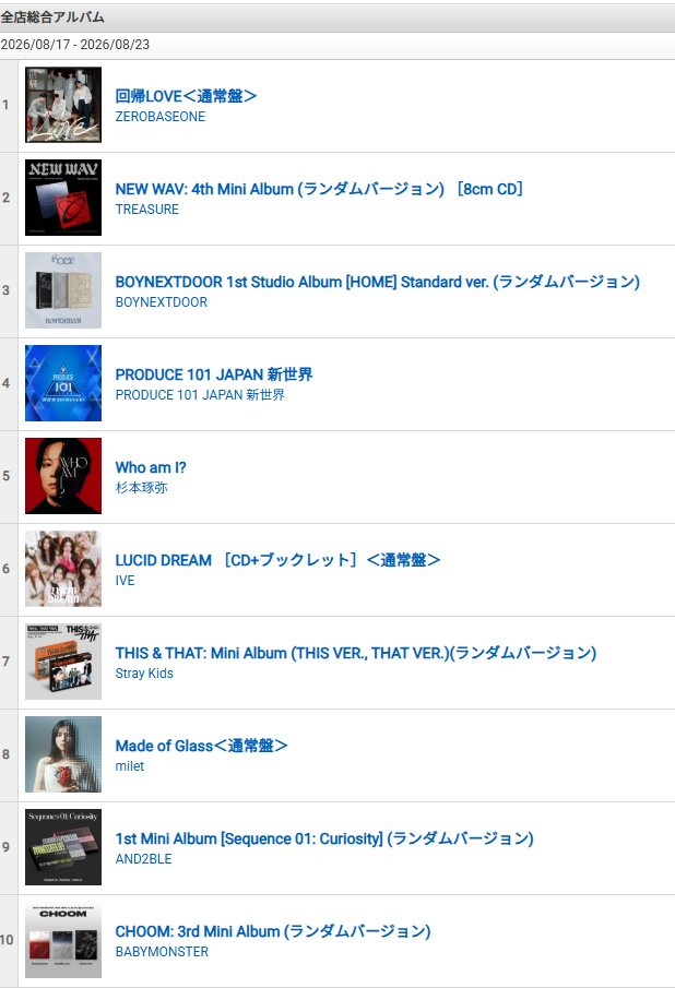 TOWER_Info's tweet photo. 【📣毎週更新】 https://t.co/b4mNX9RFyZ 
#タワレコ全店ウィークリーチャート＜8/17-8/23週＞
💿アルバム全形態合計ランキング📼

1位 #ZEROBASEONE
2位 #TREASURE
3位 #BOYNEXTDOOR https://t.co/lXjCnEwOtN