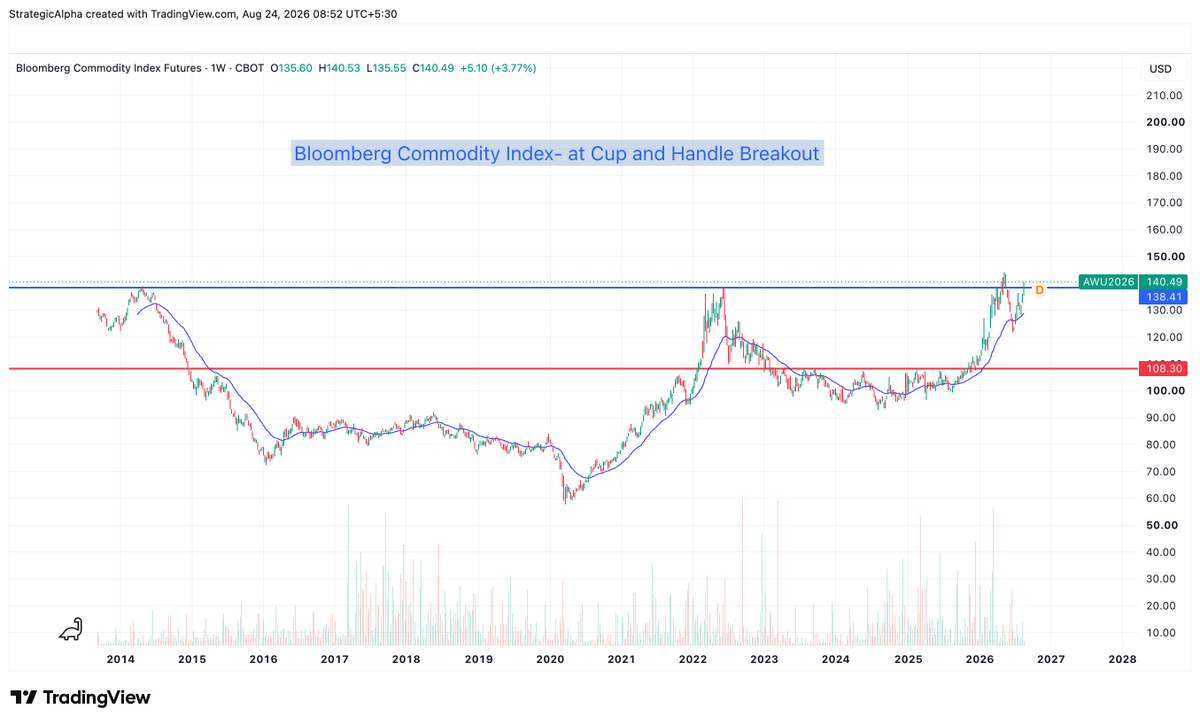 suyog_dhavan's tweet photo. This Could Trigger Multiyear Commodity Bull Run From Here
Bloomberg Commodity Index at Cup and Handle Breakout
#strategicalpha https://t.co/JEo0YMqoxK