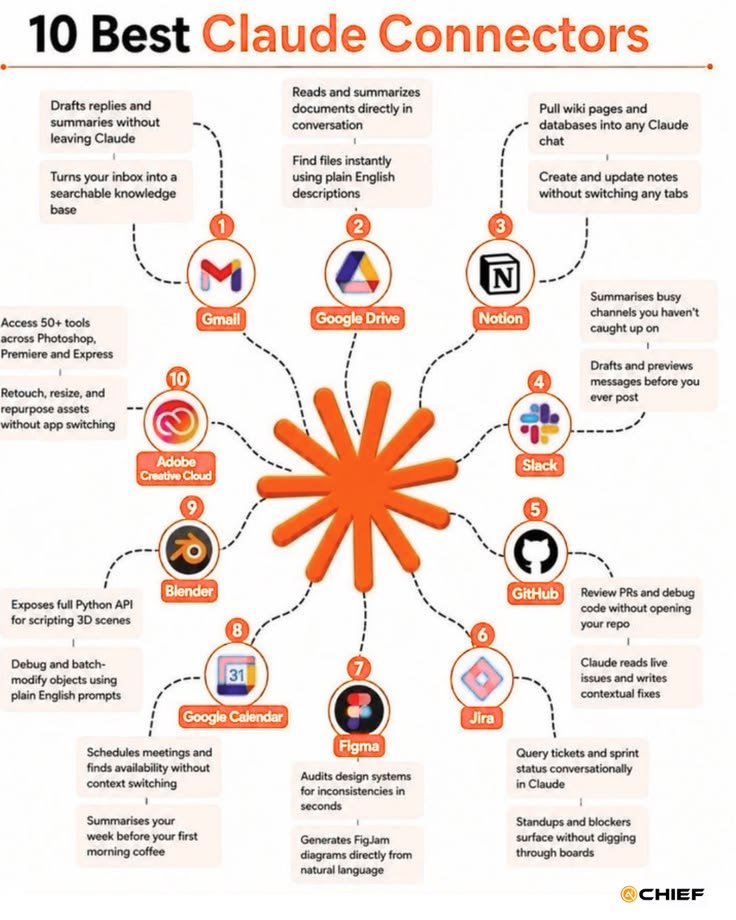 frank_arthuy's tweet photo. 🚨 Claude users are leaving serious productivity on the table.

These 10 Claude Connectors can automate research, workflows, data, and more.

Here are the ones worth connecting ASAP: 👇 https://t.co/FoHQevNhRz