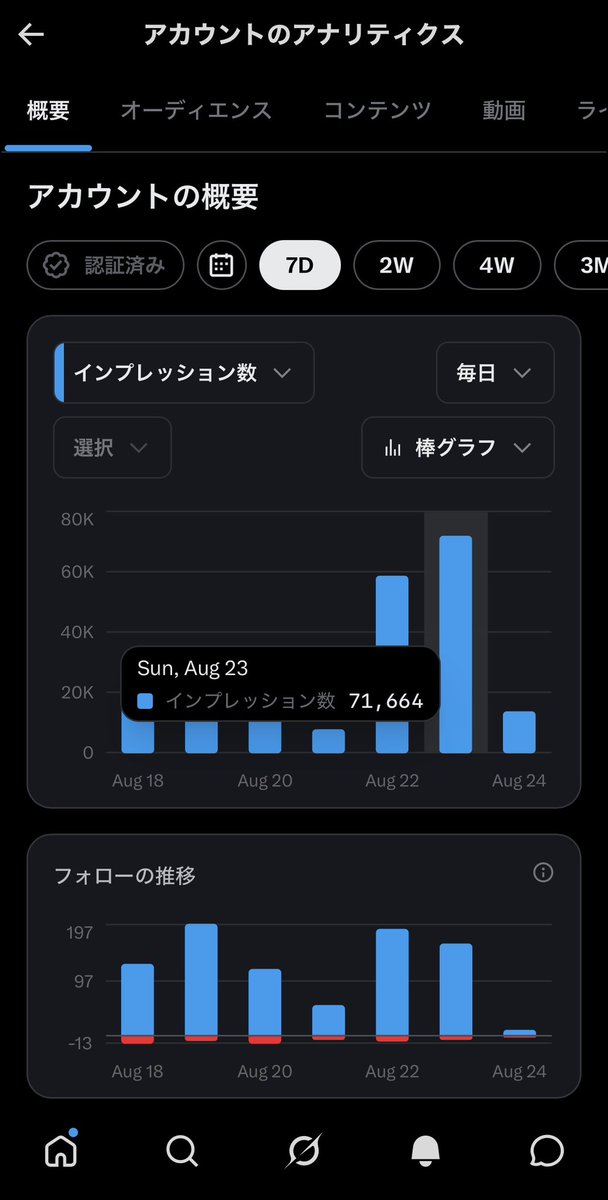 promptcraft_Lab's tweet photo. 🔬【なんでも研究所、70K突破】

昨日の総インプレッションが70,000突破しました😭✨

研究員のみなさんが届けてくれた「いいね」「リポスト」「返信」の一つひとつが、ここまで連れてきてくれました。

本当にありがとうございます！

まだまだ研究は止めません🧪
次は100Kを目指して、今日もなんでも研究します🔬🔥

ただ、これには隠れた怖い話があって、、

#なんでも研究所 #研究員募集中