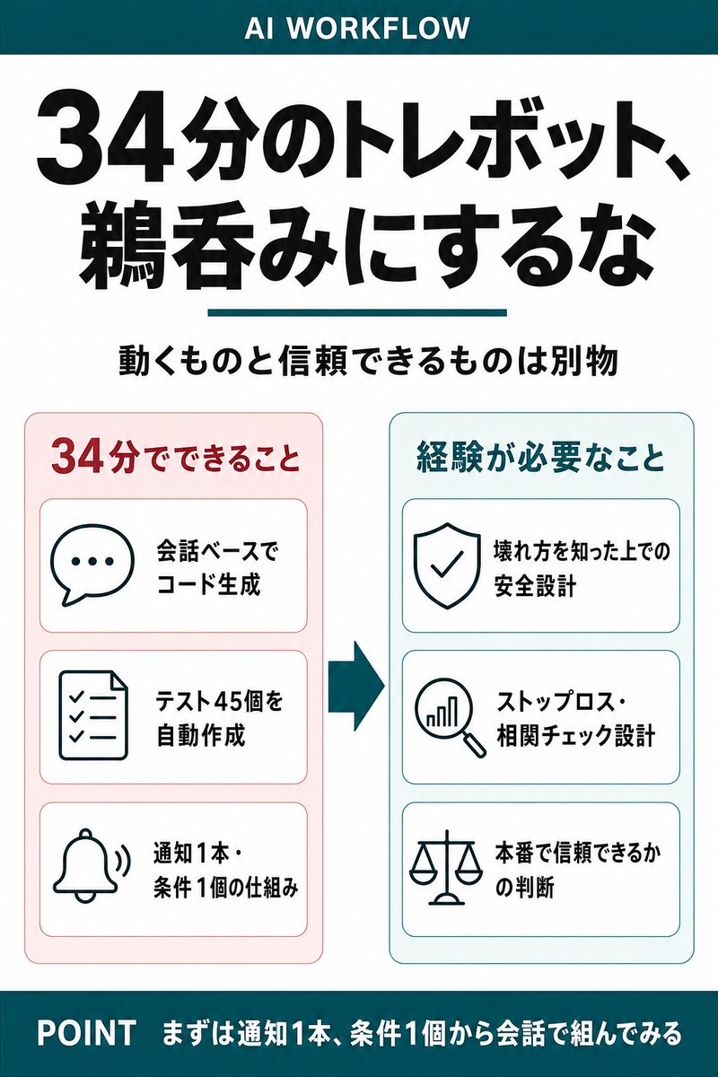 nao23s's tweet photo. 34分・ノーコードでヘッジファンド級のトレボット、っていう投稿を見かけて。

45個のテストが全部通って、13段階の安全チェックまで自動で組んでるらしいんですよね。ヘッジファンドが何百万もかけて作るやつを、コード1行も書かずに。

正直「そんなわけないだろ」って思ったんですけど、Claude Codeで似たようなことやったことある身としては、あながち大袈裟でもないなと。

ぼくがクライアント案件で組んだ簡易的な在庫アラートも、「異常値を検知したら通知、閾値は状況で変える」くらいの複雑さなら、会話ベースで2時間かからなかったんですよね。プログラミングは一切していない。

ただ34分で「動くもの」と「本番で信頼できるもの」の間には、地味に距離があるとも思ってて。

ストップロスや相関チェックみたいな安全装置って、実は「動いた後にどう壊れるか」を知ってないと設計できない。ここは経験値が要るところで、AIに丸投げしきれない部分だなと感じてます。

まずは自分の業務の中で、通知1本だけ・条件1個だけを会話で組んでみる。そこから距離感つかむのが一番早い気がしてます。