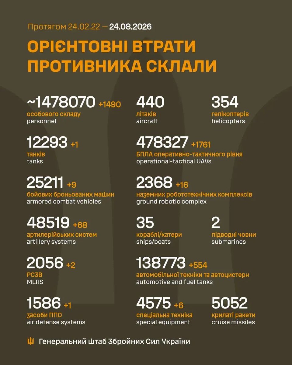 GeneralStaffUA's tweet photo. Загальні бойові втрати противника з 24.02.22 по 24.08.26 склали / The estimated total combat losses of the enemy from 24.02.22 to 24.08.26 https://t.co/VKRo38ozqZ