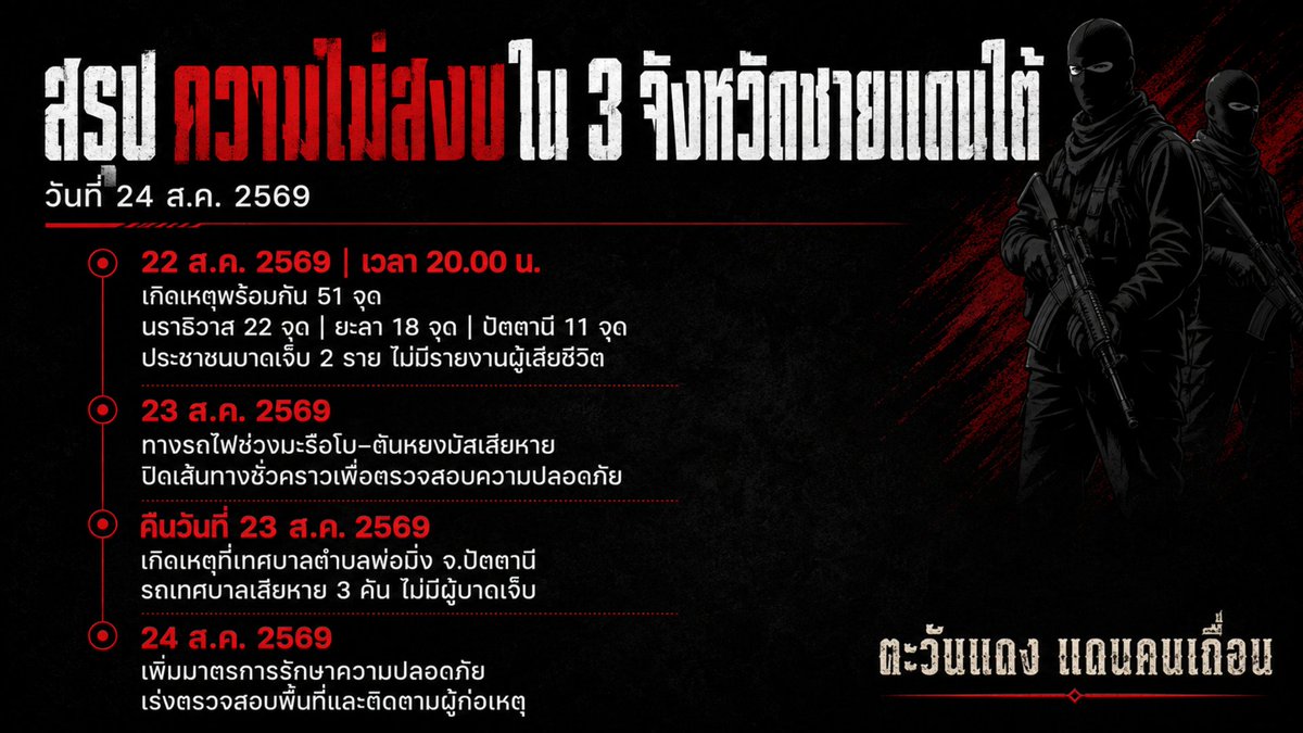 Sunred_Hardland's tweet photo. กอ.รมน. ได้รับงบแก้ปัญหาชายแดนใต้
กว่า 5.335 พันล้านบาท

แต่เหตุรุนแรงยังเกิดขึ้นซ้ำแล้วซ้ำอีก
คำถามคือ งบประมาณนี้ถูกใช้แก้ปัญหาตรงจุดแค่ไหน?

#ภาคใต้ #ไฟใต้ https://t.co/6izHGjd4RP