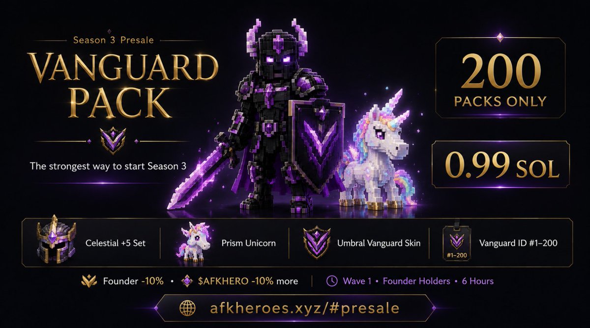 AFKHeroesXYZ's tweet photo. The Vanguard Pack is the strongest way to start it, and only 200 will ever exist.

⚔️ Celestial +5 set
🦄 200-supply pet, all 3 elements
🎨 Skin: +10% ALL stats
🆔 Permanent ID #1–200

Wave 1 opens in 12h. Founders only. 6 hours.
https://t.co/Io5K1GXcjP https://t.co/va65GCkGdd