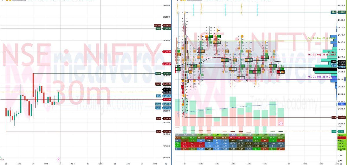 metaverseacadmy's tweet photo. #CAS #Nifty #MARKET #MarketingStrategy #Intraday #Preopen #CLBS 

🎯 CLBS V18 | Opening Note
🟢 Bias: Neutral → Bullish above 24,250
Bullish Rotation
24,250 Hold → 24,300 → 24,350 → 24,400 → 24,500
Bearish Rotation
Below 24,250 → 24,200 → 24,150 → 24,100
Institutional View
🟢 24,250 = Dealer Pivot / Max Pain
🟢 Put support: 24,200–24,250
🔴 Call wall: 24,300–24,350
⚡ Acceptance above 24,300 can trigger expansion.
CLBS Edge