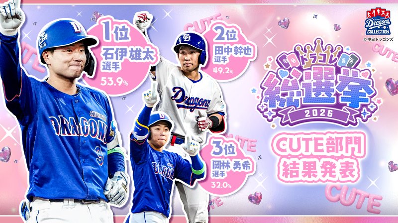 DCOLLE_official's tweet photo. ／
📣 ドラコレ総選挙2026 投票結果発表👑
＼

各部門で得票率が高かった選手を発表！

【CUTE部門】
第1位 #石伊雄太 選手🥇
第2位 #田中幹也 選手
第3位 #岡林勇希 選手

🖊️詳細：https://t.co/7hbV7BUSGT

#DRAGONSCOLLECTION #dragons https://t.co/CJtnrqfi8Z