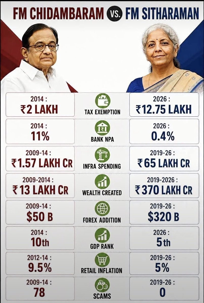 Suhelseth's tweet photo. This chart tells you Harvard (genuine or fake) is not a necessity… congratulations @nsitharaman @nsitharamanoffc @narendramodi https://t.co/knz17e2Qhu