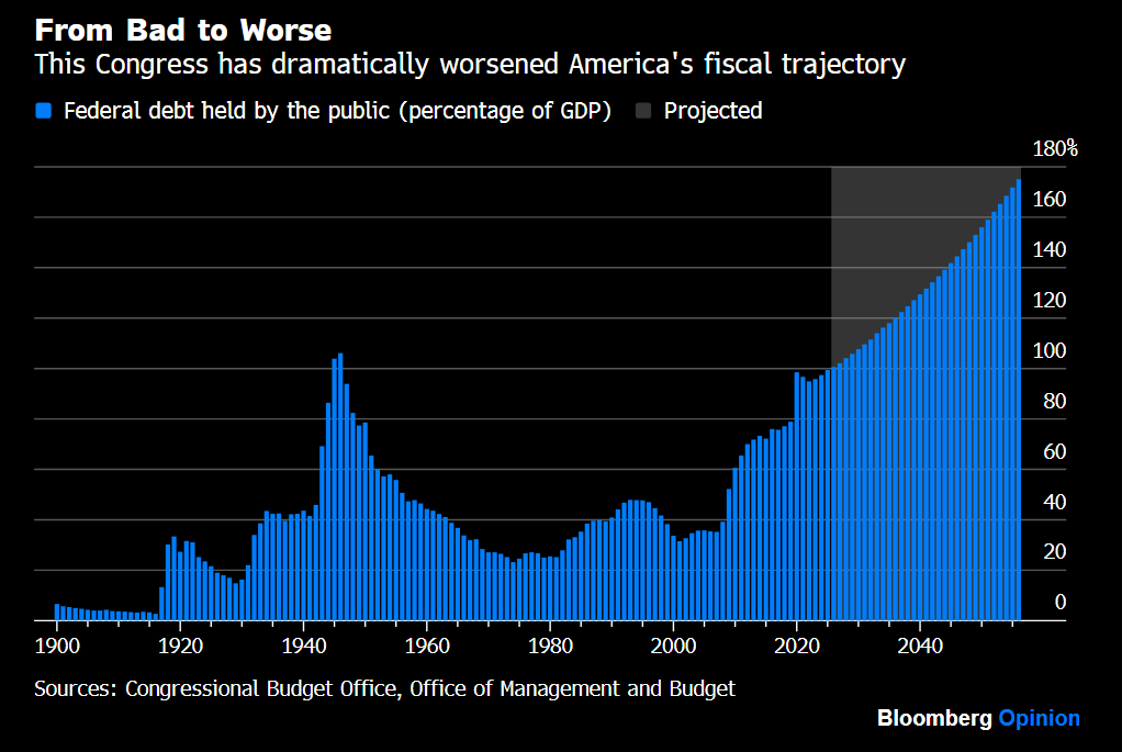 unusual_whales's tweet photo. "This Congress has dramatically worsened America's fiscal trajectory," per Bloomberg: https://t.co/CcOaCCXyF2