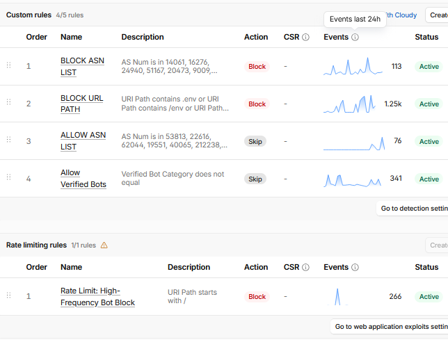 LeannaCreate's tweet photo. 私の運用中のサイト（さくらのVPS）に導入しているWAF の Cloudflareを確認したところ、24hで約1300件超の悪質スキャンを遮断していました。以前から攻撃が多いと感じていましたが先日の報道を見て、さくらのIP帯全体が標的だと推���します。
#さくらのVPS #Cloudflare
https://t.co/dAKMN2KbY0 https://t.co/Q9UEyvjJ8y