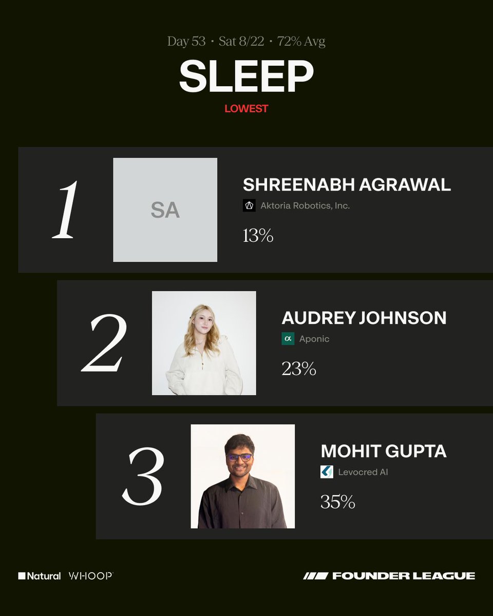 founderleague's tweet photo. Bedtime got pushed. Cheer to yesterday's least rested founders! https://t.co/bTqSDNrP0b