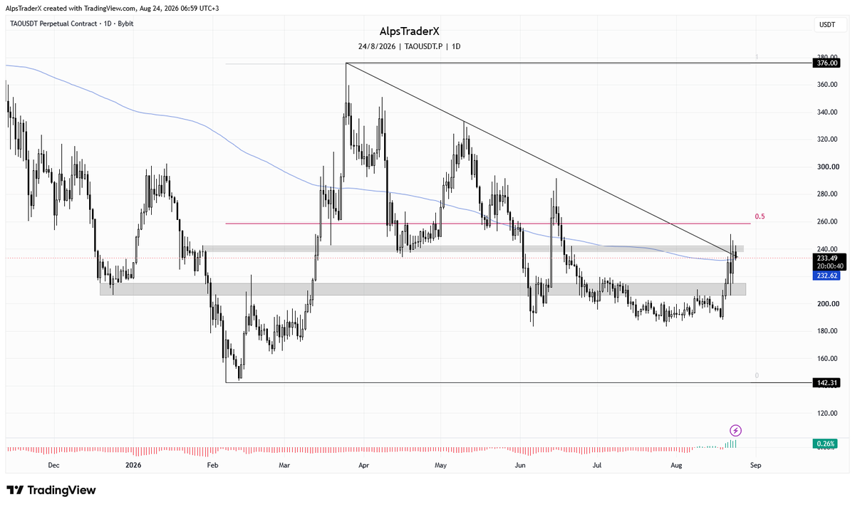 AlpsTraderX's tweet photo. bittensor:native getting ready.

I don't like to over complicate my charts, distraction is expensive, but in this case it shows you how important this level is. https://t.co/SbaZac2QDQ