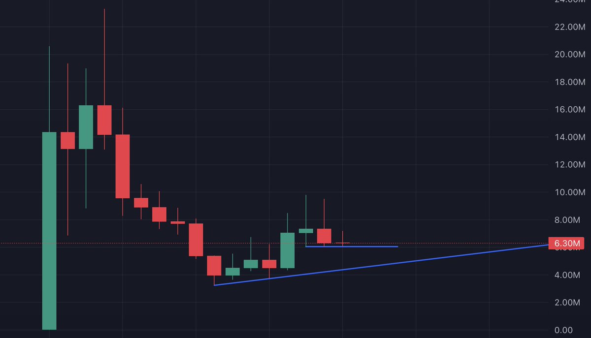 toadillions's tweet photo. Don't get bored here and rotate out... We can't predict when the explosion will happen but it's coming 🐸💥

Maybe we hold 6m as support, or maybe we visit this trend line for a higher low and a few more days of grinding sideways before the inevitable expansion into a next leg up... 100m? 200m?