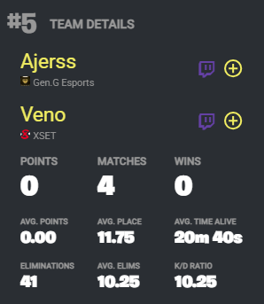 612updates's tweet photo. Veno &amp; Ajerss place 5th in Eval Finals 😔

Getting an 11 elimination 2nd in Game 1 and a 20 ELIMINATION 8th in Game 4 😲 https://t.co/qz3M0AQjd4