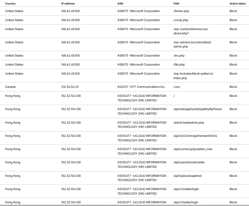 LeannaCreate's tweet photo. 私の運用中のサイト（さくらのVPS）に導入しているWAF の Cloudflareを確認したところ、24hで約1300件超の悪質スキャンを遮断していました。以前から攻撃が多いと感じていましたが先日の報道を見て、さくらのIP帯全体が標的だと推���します。
#さくらのVPS #Cloudflare
https://t.co/dAKMN2KbY0 https://t.co/Q9UEyvjJ8y