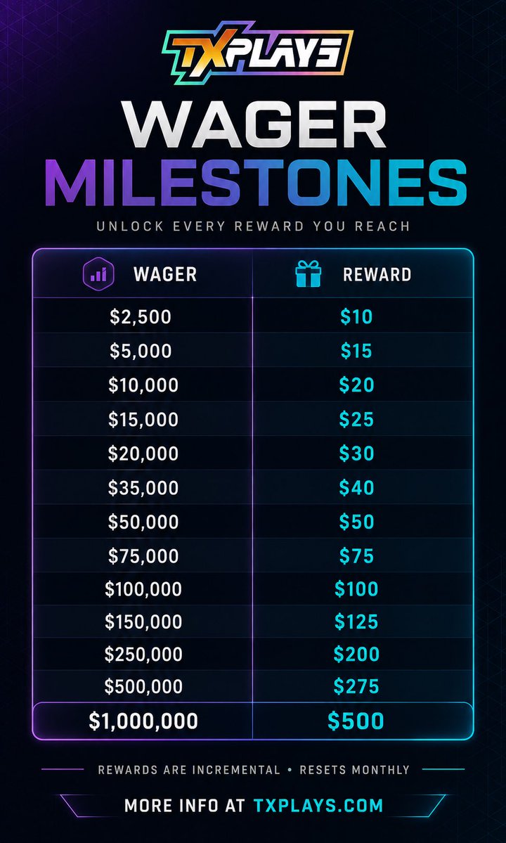 TXPLAYSX's tweet photo. 🪎 $50 USD $SOL 🪎
(Two Lucky X Users $25 each)

We just added a new monthly wager milestone reward for code TX supporters 🔥

Hit a milestone and the reward is yours. Keep going and unlock the next rewards too. Rewards stack and it resets monthly! 🪎

This is a compliment to our $6000 monthly leaderboard 😇

Anything to thank you for your support 💖 

L/F/RT/T