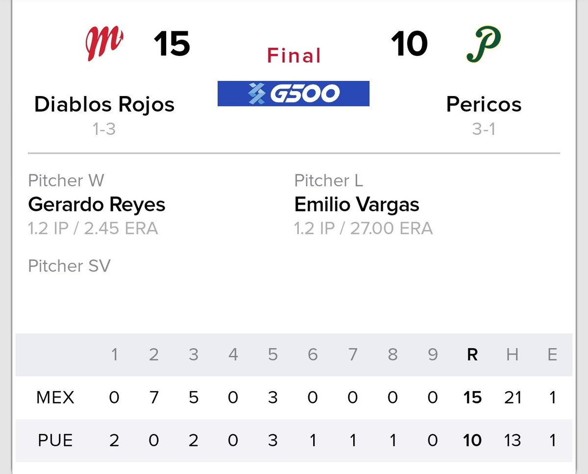 fabulosoadolfo's tweet photo. Libran los @DiablosRojosMX el primer matchpoint!
Sólo anotaron en 3 innings y sólo lograron dejar en 0 a @Pericos_Oficial en otros 3! Esto sigue con muy mala pinta!
Dónde está el pitcheo? #Diablos #LMB #Playoffs https://t.co/dB5KghfoZB