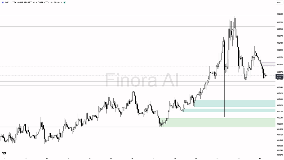 Finora_EN's tweet photo. alright let's see what's cooking on $SHELL #SHELLUSDT.P 1h 🧐
- my bias is bearish here — 1h, daily and weekly structure are aligned lower highs / lower lows, so this is not a counter-trend call on SHELL even though BTC is bullish
- I expect a test of the 0.02222 swing-low liquidity first, then a continuation toward 0.02163 / 0.02141 and later 0.02042 if that low gives way
- short entry zone is a rejection of 0.02331–0.02353 (or a failed bounce back into that supply after a sweep of 0.02222)
- wait for a bearish engulfing, pin bar, or a lower-timeframe market structure shift before entering — volume is extremely quiet (0.06x), so do not fade a thin bounce without that confirmation
- take profits in order: 0.02222, then 0.02163, then 0.02141 / 0.02042
- place protection beyond the structure flip — a 1h close above 0.02412 is what flips my bias bullish 📉
not investment advice, educational report only
📊 Want the full detailed breakdown of SHELLUSDT.P 1h — every level, entry and target?
One tap, free on Telegram → https://t.co/8vzz6VEDVQ