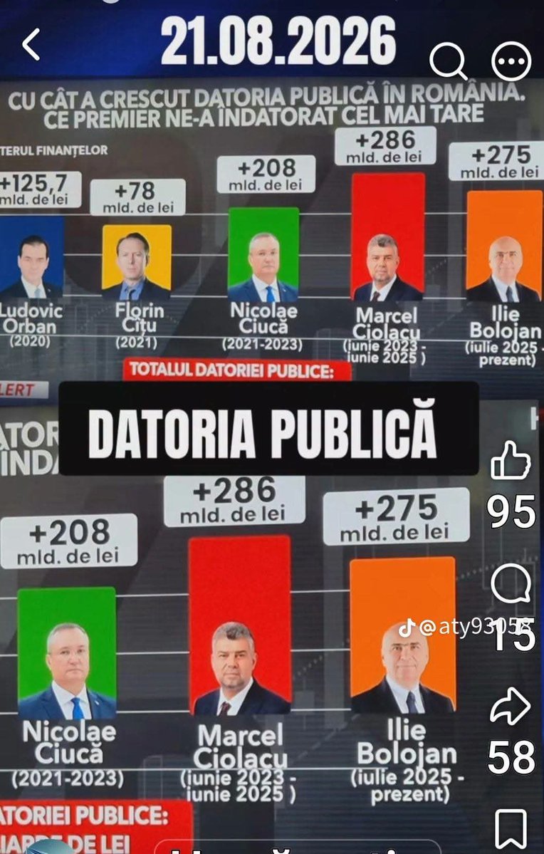Cobra_196's tweet photo. Bolojan campion absolut la imprumuturi !
Aici suntem dupa 5 PM liberali si unul PSD 
Datoria nu e a noastra ci a copiilor copiilor nostri !
Slava Ucraina! https://t.co/pYQ2mNQNHO