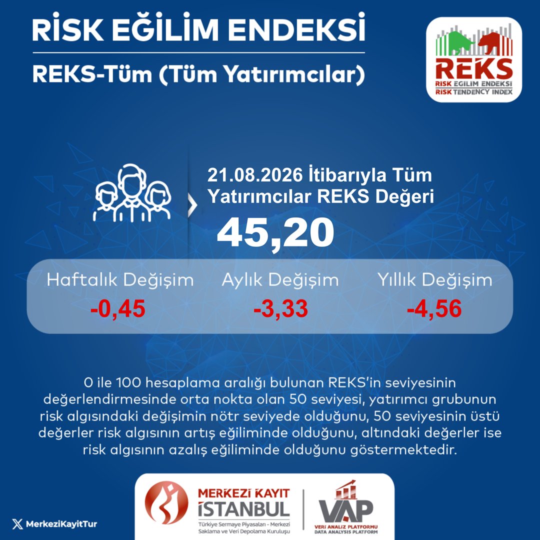 MerkeziKayitTur's tweet photo. 21 Ağustos 2026 itibarıyla Tüm Yatırımcılar Risk Eğilim Endeksi (REKS-Tüm) değeri 45,20 olarak hesaplanmıştır.  
Detaylı bilgi: https://t.co/3wqE3v0JgG 
#MKK #VAP #REKS #portföy #yatırım https://t.co/gEmBq1nmki