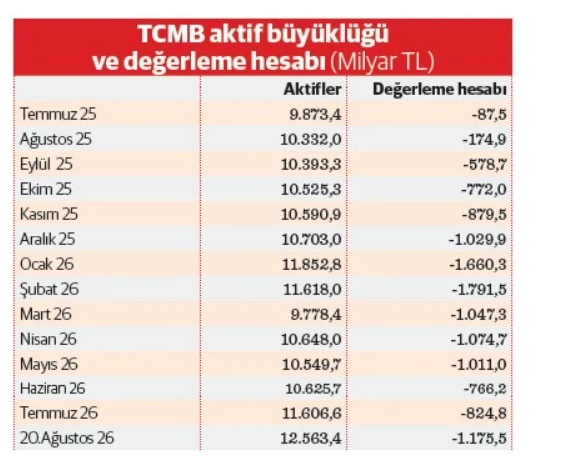 altugozaslan's tweet photo. "Rekor fiyat ‘altın korumalı’nın fişini çektirdi" @dunyagazetesii 

Merkez Bankası’nın, fiziki altından TL mevduata geçenler için üstlendiği fiyat farkı yükümlülüğünü de içeren “değerleme hesabı”ndaki zararı ayın ilk 20 gününde 350,7 milyar TL büyüyerek 1,2 trilyona ulaştı

https://t.co/fHp218RWUq