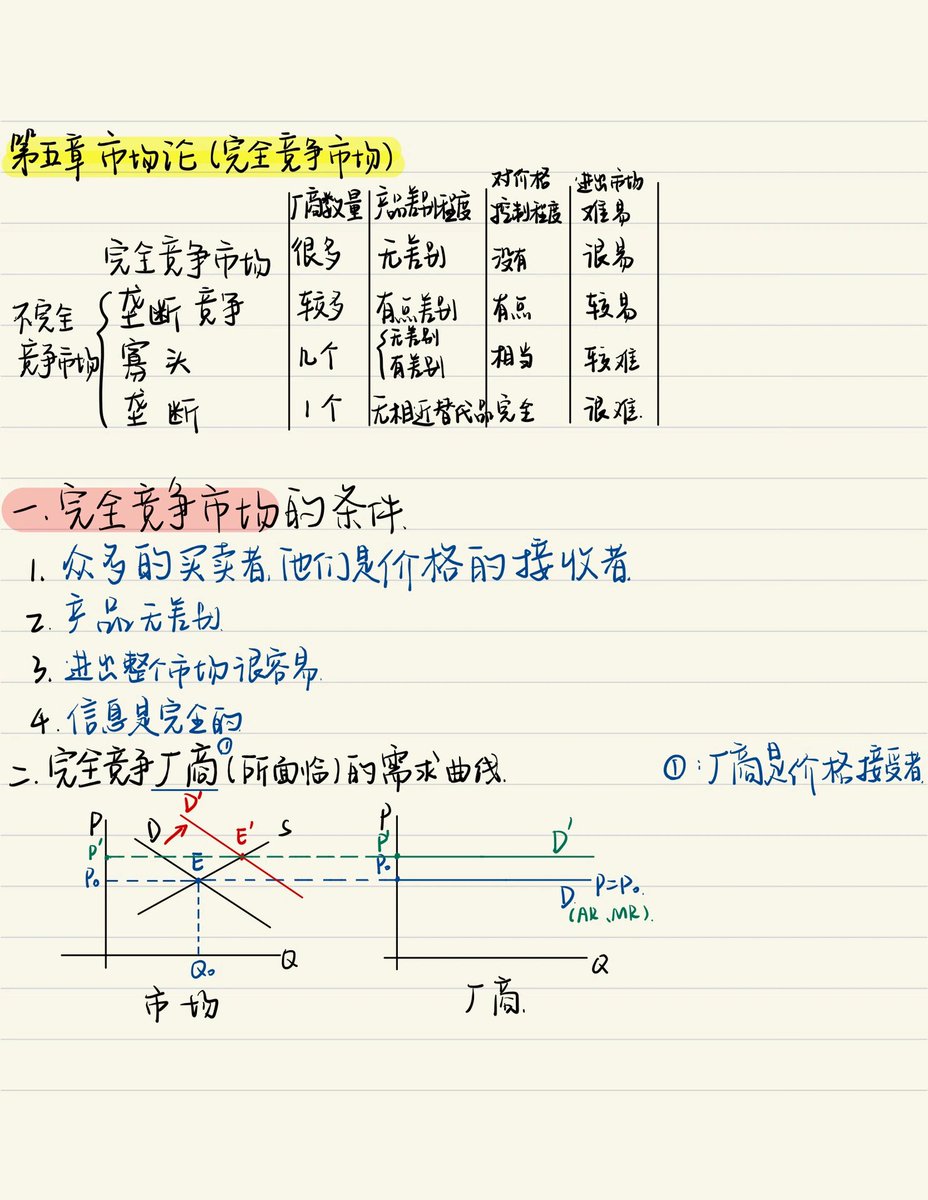 nnym58's tweet photo. Just aced my microeconomics quiz after 3 hours of practice!  Key takeaway: Supply-demand curves make way more sense when you graph them out clearly. #StudyWin #EconStudy， https://t.co/tLezj7Ww0K