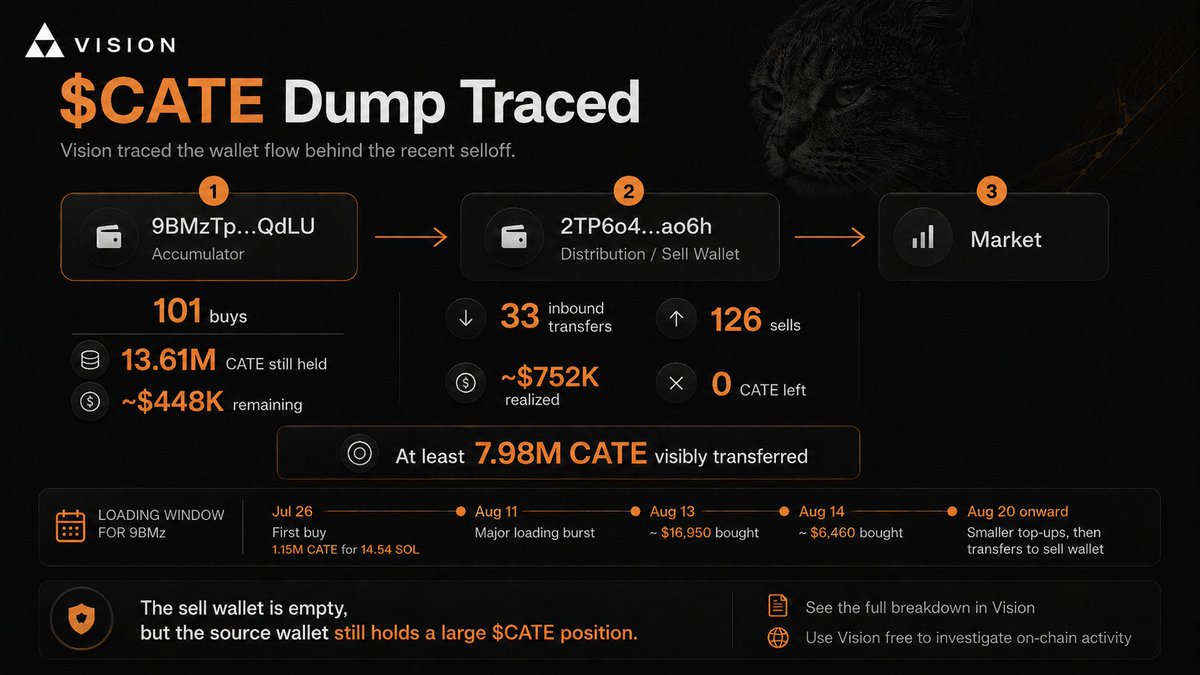 AskVisiondotai's tweet photo. We asked Vision to trace the recent $CATE dump on-chain.

The flow is pretty clear:

9BMzTpSo4URse1oN666pmexhdjpU1vA5p7LtroCFQdLU
↓
2TP6o4kB856wqYeD9UQvGDdvMR3Xy3sG4yC3FRgmao6h
↓
Market

Here’s what Vision found.

9BMz was the accumulator.

• 101 recorded $CATE buys
• Started loading on July 26
• First buy: 1.15M CATE for 14.54 SOL, around $1,360
• Heavy buying again on Aug 11
• Around $16,950 bought on Aug 13 alone
• Another $6,460 on Aug 14
• At least $37K of market buys are visible in the scan

Then the distribution started.

$CATE began moving from 9BMz into:

2TP6o4kB856wqYeD9UQvGDdvMR3Xy3sG4yC3FRgmao6h

That wallet received 33 inbound $CATE transfers.

The visible transfers from 9BMz alone total at least:

7,981,250 $CATE

Including clips of:

1.86M
1.5M
1.5M
1M
1M
550K
200K
131,250
130K
110K

Then look at what 2TP6 did with it:

0 buys.
126 sells.
~$752,000 realized.
0 CATE remaining.

That does not look like a normal trader accumulating and later exiting.

It looks like a wallet being supplied with inventory and used to sell it into the market.

And this is the part that matters now.

The wallet supplying it is still holding a huge position.

9BMz currently has:

13,612,802 $CATE

Worth roughly:

$448,000

So the visible dump wallet may be empty, but the source wallet behind it is not.

There is still 13.6M $CATE sitting there.

That is the remaining overhang we’d be watching.

The full event history is truncated, so we can't claim 7.98M is the total amount ever sent to 2TP6.

It is simply what we can already verify from the visible transfers.

Full Vision breakdown:
https://t.co/CakzY39Ghw

All of this came from asking Vision to investigate the dump, trace the wallets, follow the token flow and identify what inventory is still live.

You can use Vision for free to investigate things like this yourself.

Just create a free account and ask. https://t.co/mN89pZcH7a

One prompt. Full on-chain investigation.

$CATE 
CA: Ai66LHZG9MCzg1WKdawwqduVAXpNDUuV8M3uyq5ppump
