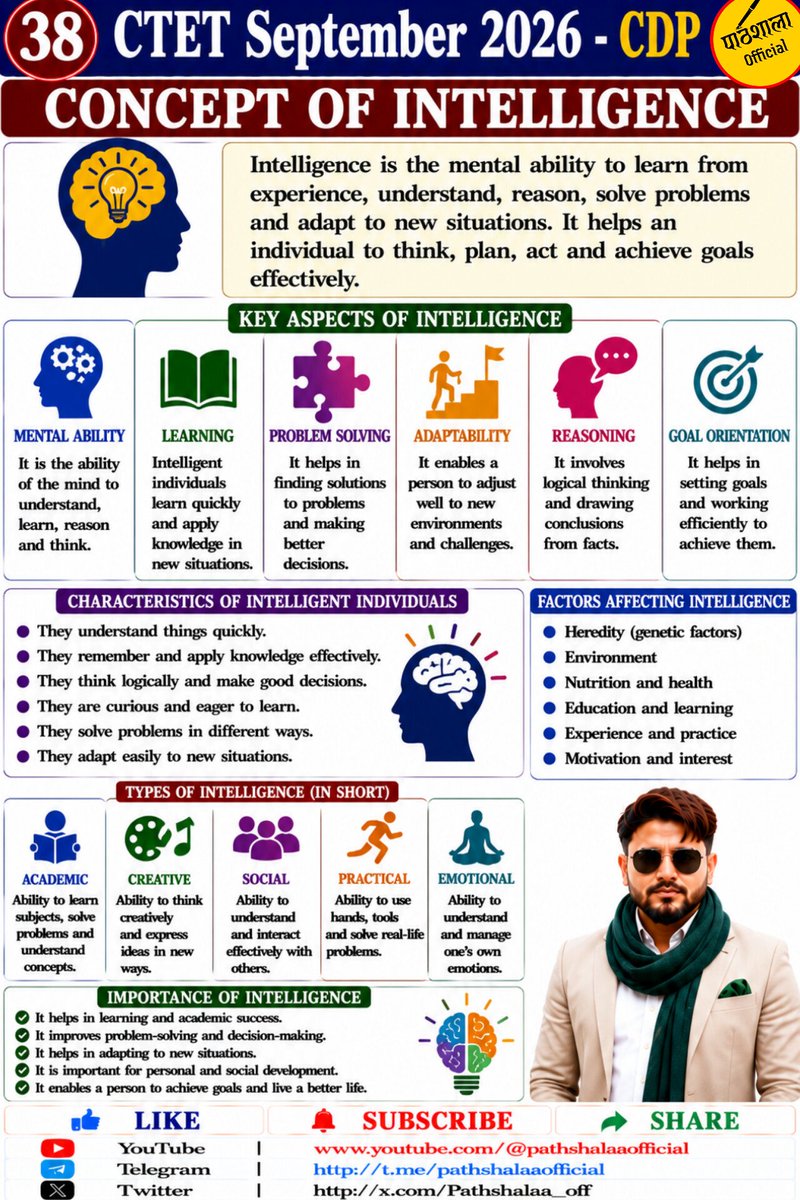 Pathshalaa_off's tweet photo. 🅿️3️⃣8️⃣
Concept of Intelligence...
CTET September 2026...
#CTET
#CentralTET
#CentralTeacherElegibilityTest
#CTETSyllabus
#CTETSeptember2026 https://t.co/1wUaJ5h6Hh