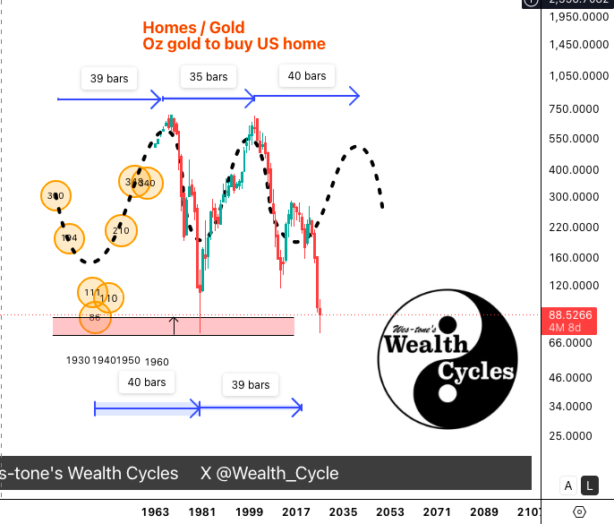 Wealth_Cycle's tweet photo. For a much wider perspective check out this chart.  Your two data points are at opposite ends of the cycle extremes.  

When you use gold as money to measure prices instead of fiat, a 40 year cycle becomes clear measured against other real assets. Gold’s peaked and the cycle trough is ~2038.