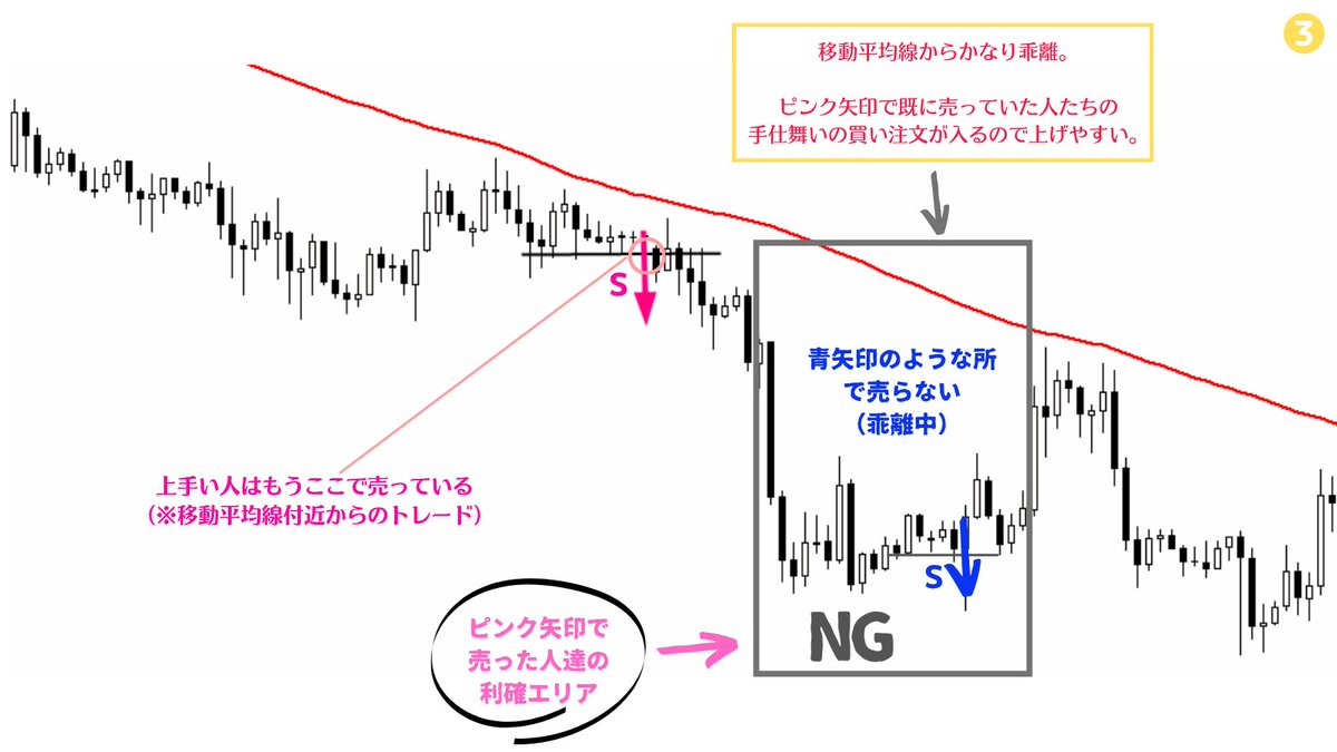 million_trader8's tweet photo. トレンドフォローの基本は押し目買いと戻り売り。それは言い換えるとレートがMAに近づいた状態からの売買ということ。よってあまり乖離したところからでは手仕舞いの動きも入ってくるため伸びが期待できず、相場も荒れがちとなり、勝率も値幅も減らす事になるので乖離した所からはトレードしないのが吉