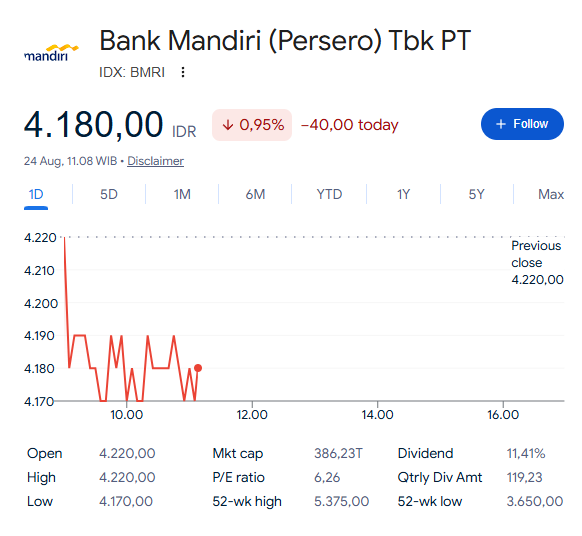 aufhidayat's tweet photo. Bank Mandiri kena cancel saham auto merosot. https://t.co/aerp6MDRi2