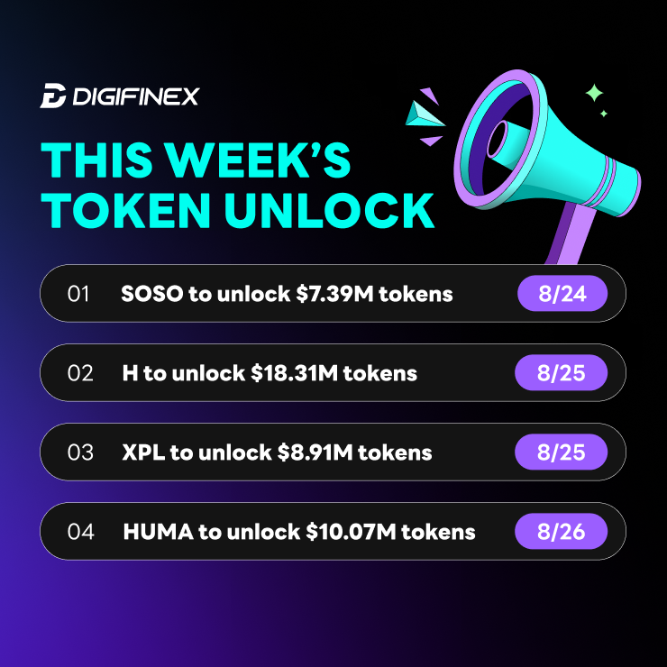 DigiFinex's tweet photo. DigiFinex Data Drop: Here’s this week’s token unlock list!

$SOSO $7.39M
$H $18.31M 
$XPL $8.91M 
$HUMA $10.07M  

large number of tokens are scheduled to be unlocked soon, stay tuned 
#DigiFinex #CryptoMarket #TokenUnlocks https://t.co/F2h3HedBti