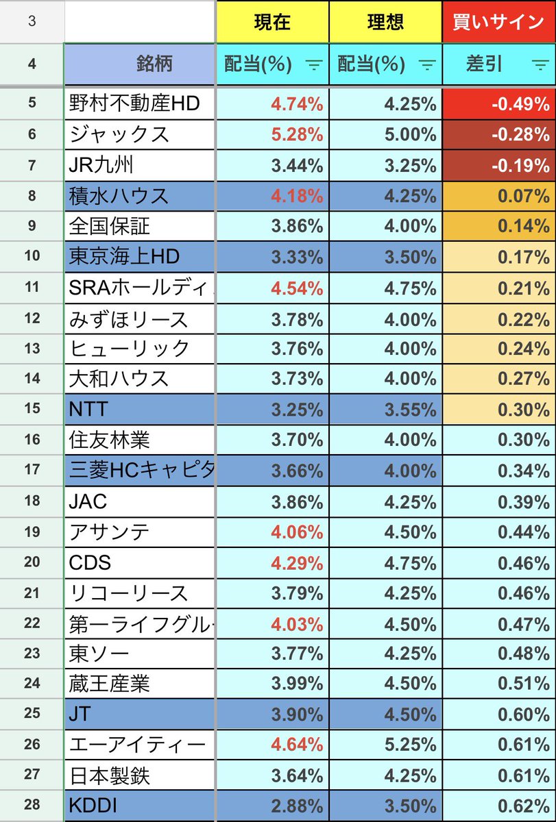 bonobo_toushi's tweet photo. 私がしている日本株投資方法は、常に60社以上の銘柄をスプレッドシートの監視リストに入れて、配当利回りをチェック。現在配当が基準配当を超えて買いサインが赤になると、その銘柄を2000〜5000円分ほど購入する。これだけ。

このスプレッドシートを書籍の購入特典として付けました✨ https://t.co/ZijnLQstfV