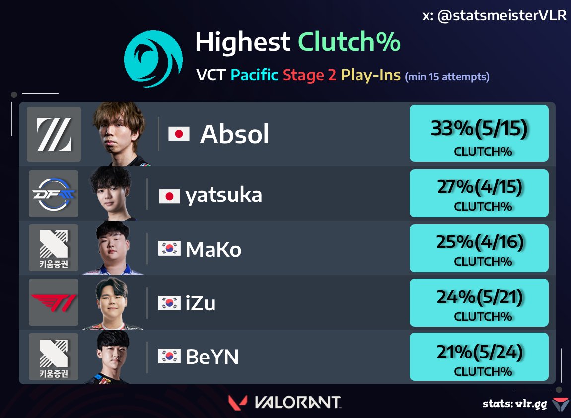 statsmeisterVLR's tweet photo. Highest Clutch% in VCT Pacific Stage 2 Play-Ins

iZu casually being the MOST Underrated player itw AGAIN this stage https://t.co/RMK7tE5pA9