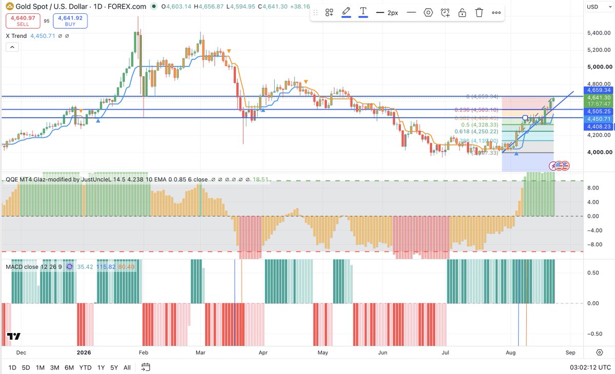WikiGoldEU's tweet photo. #XAUUSD Daily Outlook: Gold Hits Critical Resistance

Current price trades around: $4,637 (€3,972/oz)

#Gold remains firmly in a daily uptrend, but price action is now testing a major zone where bulls must prove their strength

📊 Technical Levels to Watch:
📍 Key support zone:
- Short-Term: 4,595
- Key Defence: 4,503–4,451
- Risk Pivot: Below 4,406 weakens momentum; below 4,328 risks a dip to 4,250

📍Resistance Targets:
- Immediate: 4,656–4,659
- Psychological: 4,700
- Breakout Extension: 4,716–4,720 (Extended target: ~4,839)

The overall bias stays bullish, but chasing longs directly into major resistance increases short-term pullback risk ⚠️

Download WikiGold and experience smarter gold tracking: https://t.co/mGy3vrenqc

Educational content only. Not financial advice #marketupdate #ForexMarket #TechnicalAnalysis #Fibonacci #xaueur