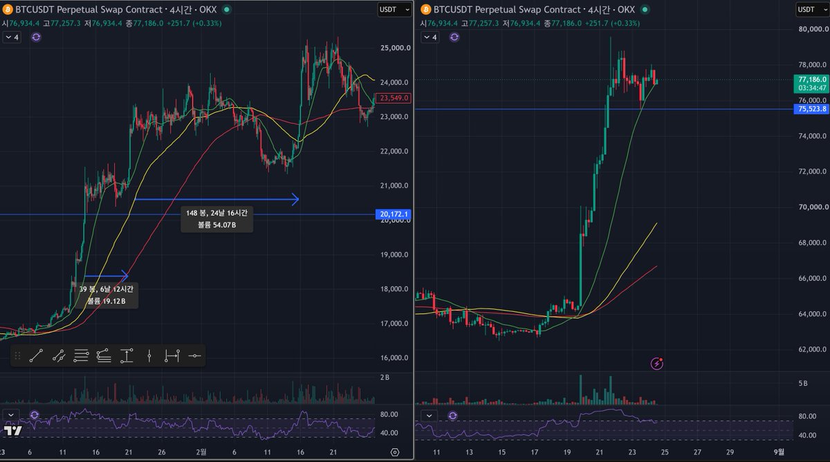maso1748639's tweet photo. 8/24 BTC

아무리 상승장이라도 급등하는 구간은 얼마 되지 않음

나머지는 지루한 횡보 조정

이 구간에서 선물 단타를 치거나
알트코인으로 초과 수익을 노리게 되는데

코어 롱 물량은 유지해놓고
일부 물량만 트레이딩

트레이딩은 1~2% 짧은 수익만 노리는 것이 좋음 https://t.co/h6RfjnxGa4