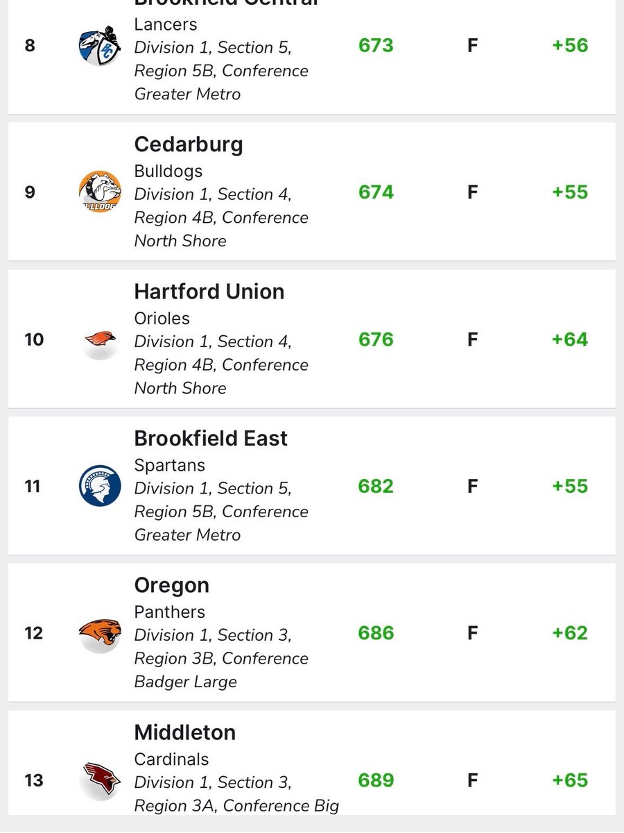 SpartanGrlsGolf's tweet photo. Varsity Spartan squad started last week in the 2-day BCMF Invite at Dretzka and Wanaki. The girls battled over two days and finished 11th overall out of 29 schools. We faced some adversity and got better as a program. #ProudCoach #EmbraceTheProcess https://t.co/0zpP58GXjY
