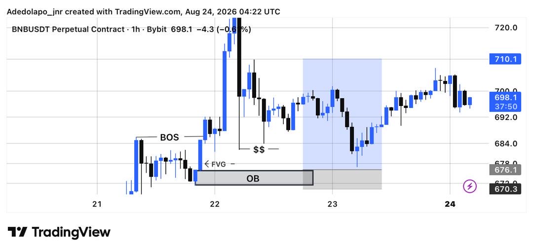 Adedolapo_jnr's tweet photo. $BNB
MISSED ENTRY
#trading #CryptMarkets #forex https://t.co/hsMmkGAkSs