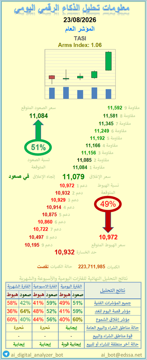 AlmhllKhal21104's tweet photo. تاسي اليوم 24/08/2026
من بوت محلل الذكاء الرقمي
#الاسهم_السعودية #تاسي https://t.co/0DZ1uDluoy
