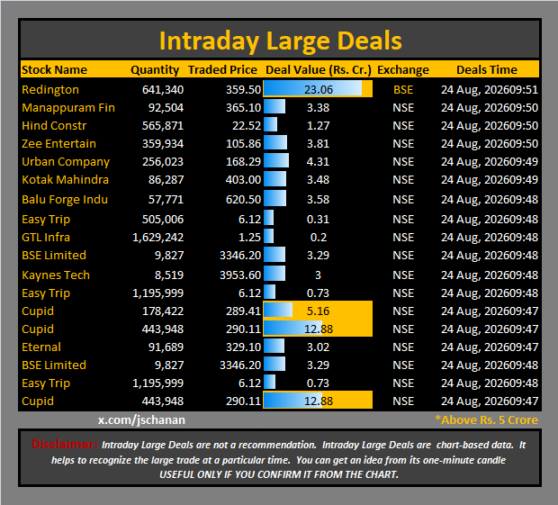 jschanan's tweet photo. Intraday Large Deals
#Block #blockdeal #intraday #bigblock #LargeDeal
#Redington #ManappuramFin #HindConstr #ZeeEntertain #UrbanCompany #KotakMahindra #BaluForgeIndu #EasyTrip #GTLInfra #BSELimited #KaynesTech #EasyTrip #Cupid #Cupid #Eternal #BSELimited #EasyTrip #Cupid