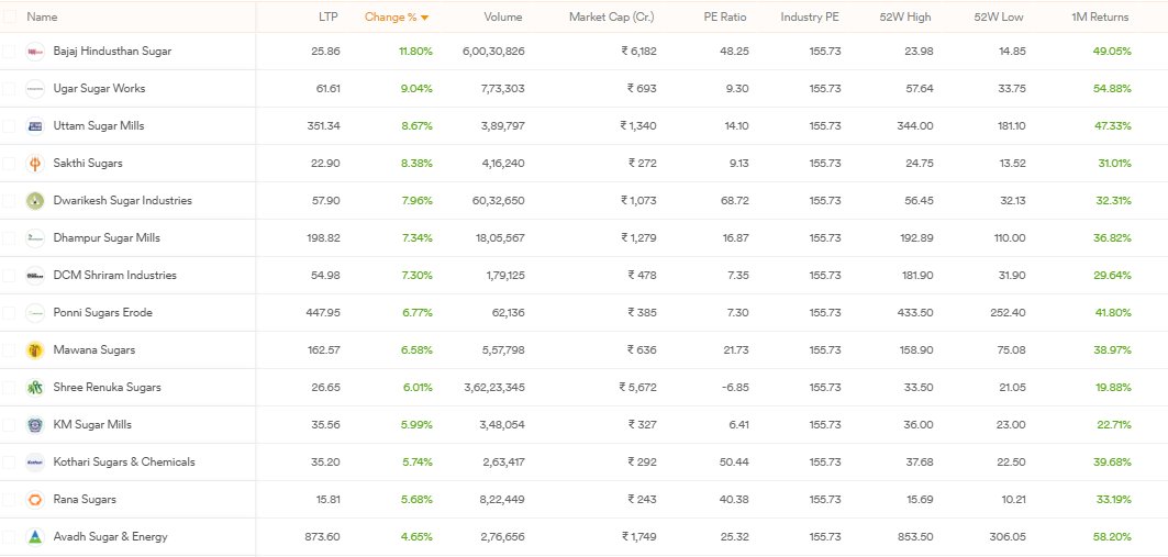 AssetNidhi's tweet photo. If you think Sugar stocks have run up a lot in last one month, thinks again.

#Sugarstocks #Macrosetup #Nifty50 #Sensex #Valueinvesting https://t.co/ezjTeHnXis