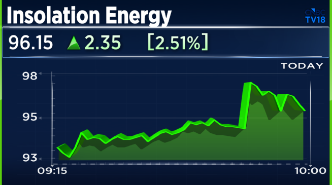 CNBCTV18Live's tweet photo. #JustIn | #InsolationEnergy Gets LoA For A Project From #MSEDCL, Annual Rev At ₹60 Cr For The Next 25 Years https://t.co/T1H4pzVdRq