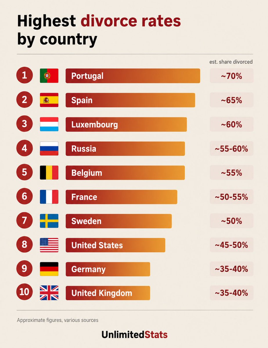 UnlimitedStats's tweet photo. Top 10 Countries with highest divorce rate.
#DivorceRates #GlobalStats #DataIsBeautiful #WorldStatistics https://t.co/G480aaJTq9