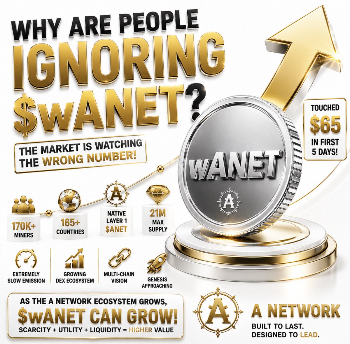 ANetworkLLC's tweet photo. 🚨🔥 WHY ARE PEOPLE STILL IGNORING $wANET? 🔥🚨

Sometimes the market doesn’t ignore an asset because nothing is happening.

It ignores it because people haven’t connected the dots YET. 👀

Look at what is developing behind $wANET:

💎 170K+ A Network miners
🌍 165+ countries
⛓️ Native Layer-1 $ANET
🔥 21M maximum native supply
⛏️ Extremely slow emission
🔄 DEX ecosystem
🌐 Multi-chain vision
🚀 Genesis getting closer

And sitting beside that growing ecosystem is $wANET.

Around $22 recently.

But remember:

🔥 $wANET touched approximately $65 within its FIRST 5 DAYS.

Then early adopters and short-term traders/scalpers took advantage of the initial market movement.

The excitement cooled.

The price came down.

And suddenly people stopped looking.

THAT’S EXACTLY WHY I’M LOOKING. 👀💎

Because what happens if the next phase brings:

🔥 More A Network users
🔥 More Layer-1 activity
🔥 More DEX liquidity
🔥 More ecosystem utility
🔥 More chains
🔥 More awareness of $ANET
🔥 And more attention toward $wANET?

Price doesn’t rise because someone writes a prediction.

PRICE MOVES WHEN DEMAND MEETS AVAILABLE LIQUIDITY.

And if demand for $wANET begins growing faster than available selling liquidity?

📈 THAT’S WHEN THINGS CAN GET INTERESTING VERY QUICKLY.

People chase coins AFTER they start moving.

The harder question is:

🚨 WHY IS EVERYONE WAITING FOR $wANET TO MOVE BEFORE THEY START PAYING ATTENTION?

$22 doesn’t tell you what tomorrow will be.

Neither did $65.

WATCH THE ECOSYSTEM BEHIND THE PRICE.

💎 $ANET IS BUILDING THE NATIVE LAYER.

🔥 $wANET COULD BECOME ONE OF THE MOST WATCHED ASSETS AROUND IT.

Maybe $wANET isn’t being ignored.

MAYBE THE MARKET JUST HASN’T LOOKED HARD ENOUGH YET. 👀🔥

#ANetwork #ANET #wANET

Market commentary only. ANET and wANET are separate assets. Ecosystem growth, scarcity and increased attention do not guarantee higher prices.